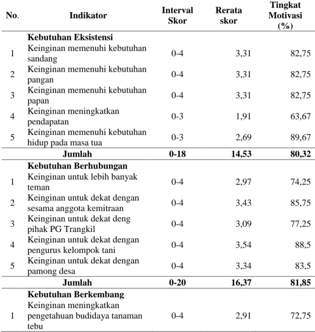 Tabel  5.7.Komponen  Motivasi  Petani  Terhadap  Kemitraan  dengan  PG  Trangkil  di  Kecamatan Trangkil 