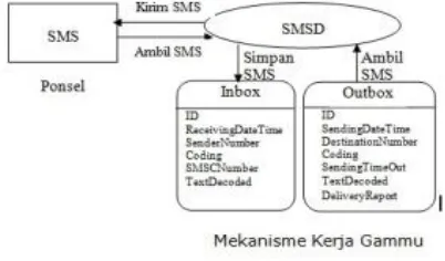 Gambar 2. Mekanisme pengiriman sms gateway 