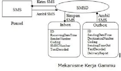 Gambar 2. Mekanisme pengiriman sms gateway 