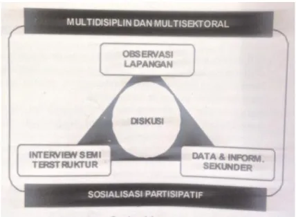 Gambar 3.1. Prinsip “Triagulation Model” 