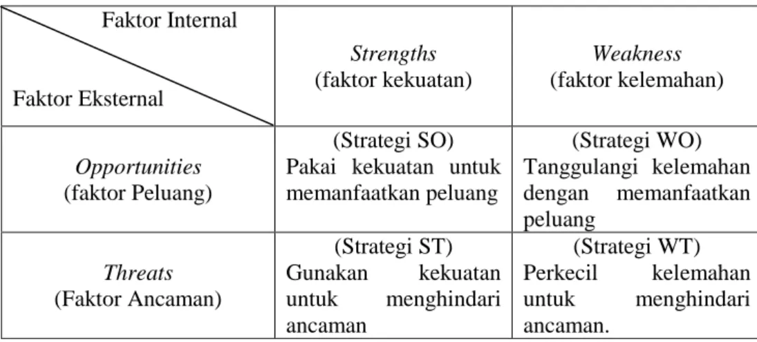 Tabel 3.2. Matriks Analisis SWOT             Faktor Internal  Faktor Eksternal  Strengths  (faktor kekuatan)  Weakness  (faktor kelemahan)  Opportunities  (faktor Peluang)  (Strategi SO)  Pakai  kekuatan  untuk memanfaatkan peluang  (Strategi WO)  Tanggula