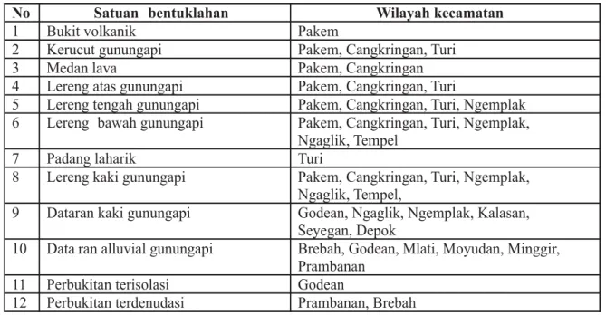 Tabel 2 : Satuan Bentuk lahan Di Kabupaten Sleman .