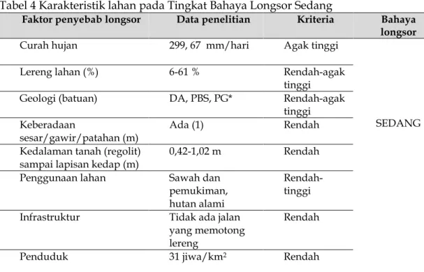 Tabel 4 Karakteristik lahan pada Tingkat Bahaya Longsor Sedang 