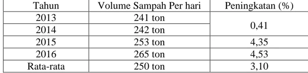 Tabel 1. Volume Sampah di Kota Klaten Tahun 2013-2016  Tahun  Volume Sampah Per hari   Peningkatan (%) 