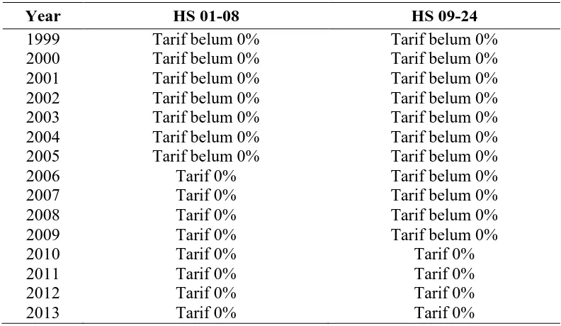 Tabel 1. Skema Pemberlakuan Tarif Kelompok Komoditas Pertanian yang Diperdagangkan HS 01-24 (HS 2 Digit)  