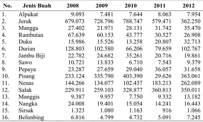 Tabel 2. Produksi Buah-Buahan Sumatera Utara 5 Tahun Terakhir  