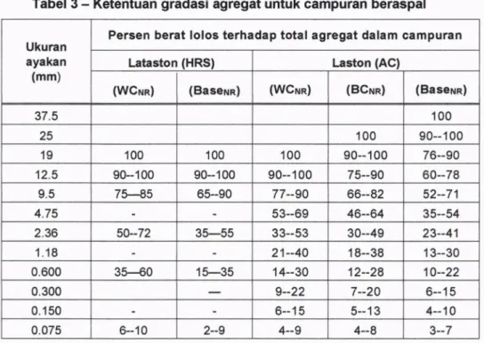 Tabel  3  -  Ketentuan  gradasi  agregat untuk campuran  beraspal
