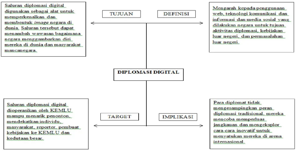 Gambar 1. Kerangka Pemikiran Diplomasi Digital 