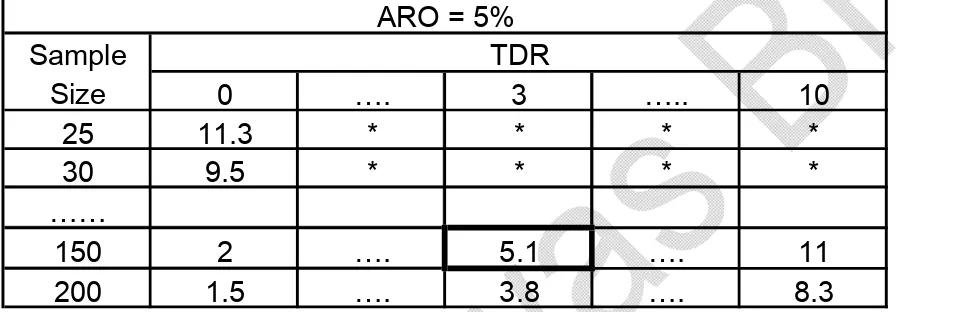 Tabel yang digunakan adalah  ARO sebesar 5% (sama dengan ARO yang ditetapkan  untuk menentukan unit sampel)