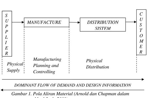 Gambar 1. Pola Aliran Material (Arnold dan Chapman dalam        Maghfiroh, 2010) 