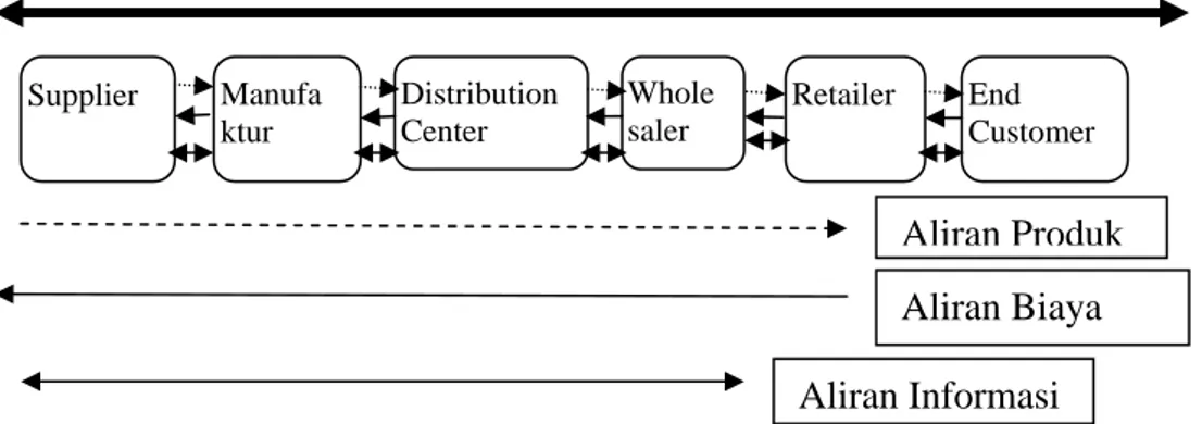Gambar 2. Struktur Rantai Pasokan (Anatan dan Ellitan, 2008) Manufaktur Supplier Distribution Center Whole saler Retailer End  Customer  Aliran ProdukAliran Biaya Aliran Informasi 