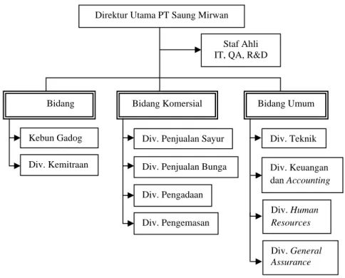 Gambar 6. Struktur Organisasi PT Saung Mirwan 
