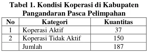 Tabel 1. Kondisi Koperasi di Kabupaten 