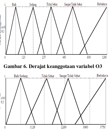 Gambar 6. Derajat keanggotaan variabel O3 