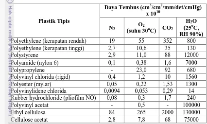 Tabel 3. Daya Tembus Plastik terhadap N2, O2, CO2, dan H2O 