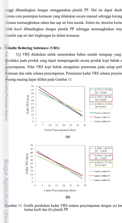 Gambar 11. Grafik perubahan kadar VRS selama penyimpanan dengan (a) kemasan  kertas kraft dan (b) plastik PP