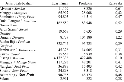 Tabel 1. Banyaknya Produksi Rata-Rata Buah-Buahan Menurut Jenisnya di     Pancur Batu Tahun 2012 