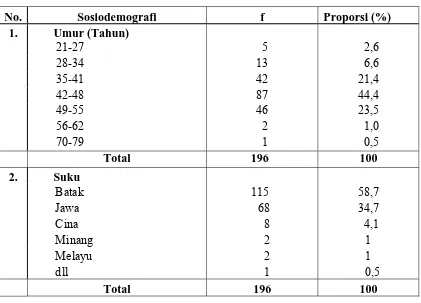 Tabel 5.2. Distribusi Proporsi Penderita Mioma Uteri Berdasarkan Sosiodemografi yang Dirawat Inap di Rumah Sakit Vita Insani Pematangsiantar Tahun 2004-2008     