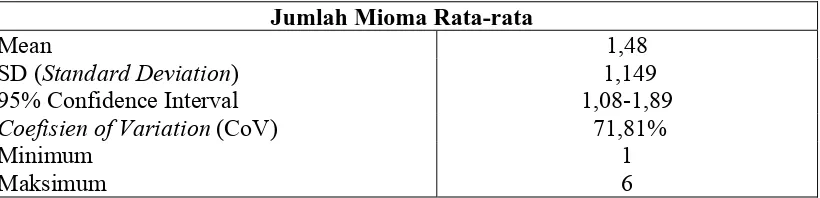 Tabel 5.6.  Distribusi Proporsi Penderita Mioma Uteri Berdasarkan Jumlah Mioma yang Dirawat Inap di Rumah Sakit Vita Insani Pematangsiantar Tahun 2004-2008     