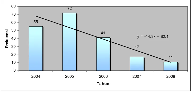Gambar 6.1. Diagram Bar Penderita Mioma Uteri Berdasarkan Data Tahun  2004-2008 yang Dirawat Inap di Rumah Sakit Vita Insani Pematangsiantar  