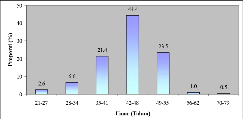 Gambar 6.2. Diagram Bar Proporsi Penderita Mioma Uteri Berdasarkan Umur yang Dirawat Inap di Rumah Sakit Vita Insani Pematangsiantar  