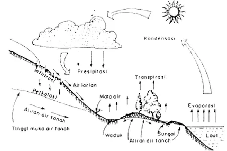 Gambar 1. Siklus Hidrologi   Sumber : Asdak (2002)