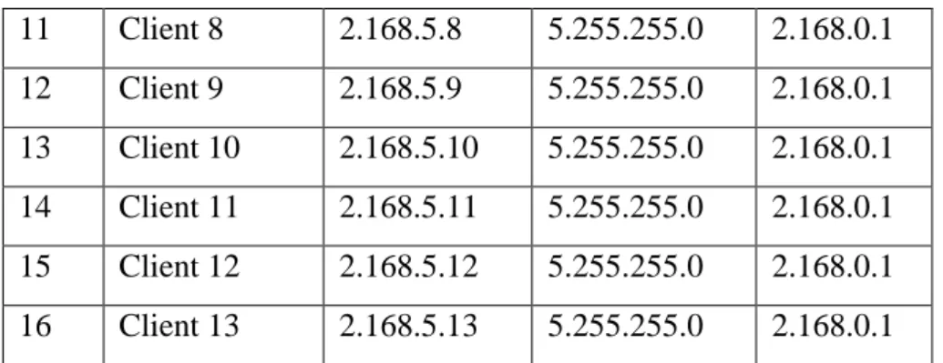 Tabel 6 Perincian Sebaran IP Address  