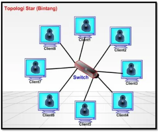 Gambar 24 Topologi Star  
