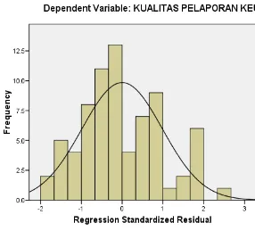 Gambar 4.2. Output SPSS Grafik Histogram 