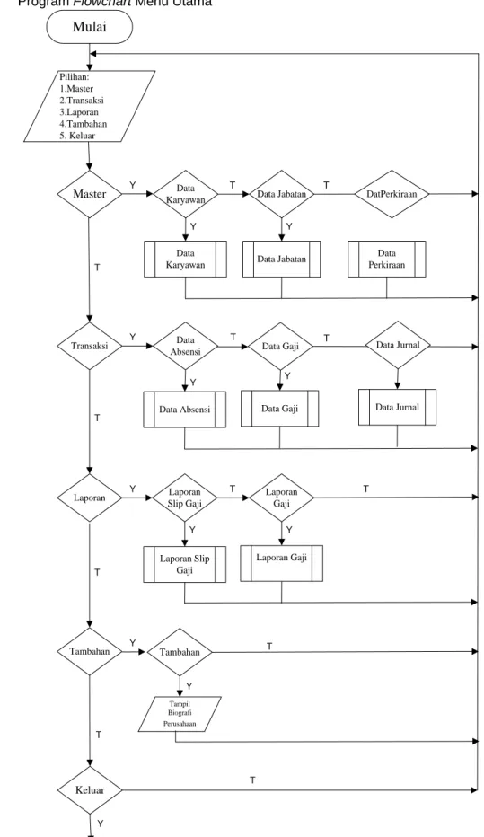 Gambar 5. Program Flowchart Menu Utama 