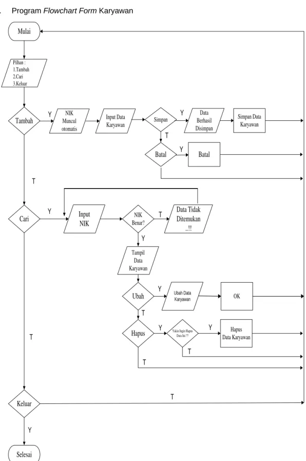 Gambar 6.  Program Flowchart Form Karyawan 