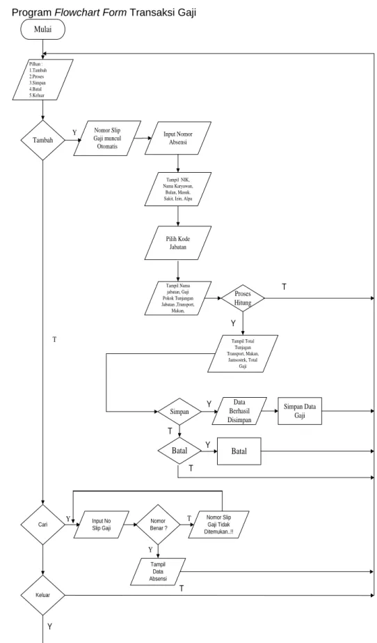 Gambar 7. Program Flowchart Form Transaksi Gaji 