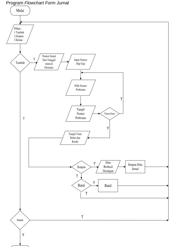 Gambar 8. Program Flowchart Form Jurnal 