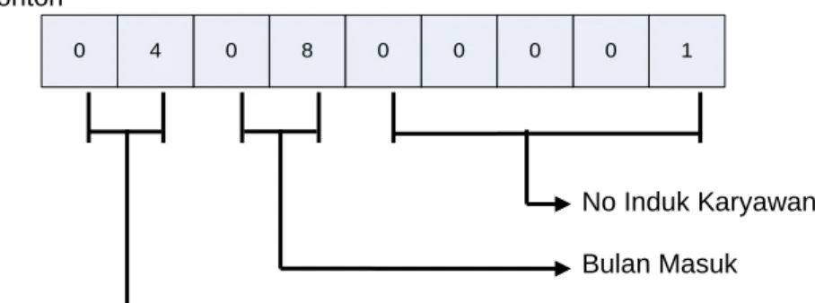Gambar 4. Program Flowchart Menu Login 