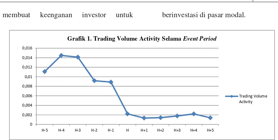 Grafik 1. Trading Volume Activity Selama Event Period