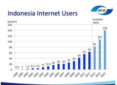 Gambar 1.4 Pengguna Internet Indonesia 