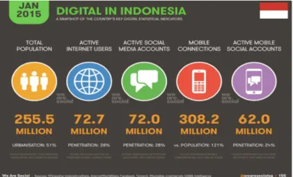 Gambar 1.5 Digital in Indonesia 