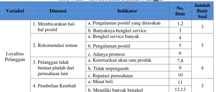 Tabel 7. Ringkasan Hasil Uji Model Keputusan Pembelian  No  Nama Variabel Laten Eksogen  Pengaruh 