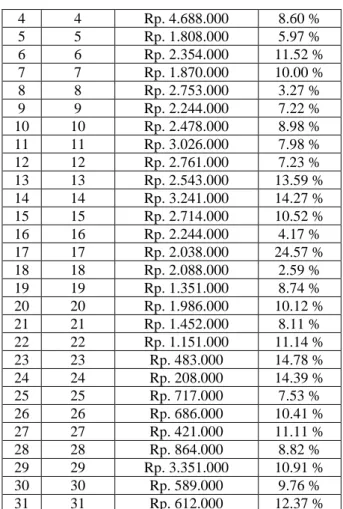 Tabel IV.6 Nilai Tanah Kecamatan Gayamsari  Berdasarkan Harga Transaksi/ Penawaran Tahun 