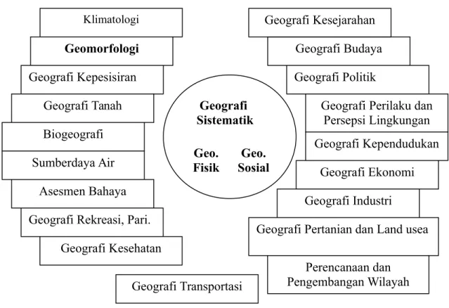 Gambar 3.   Bidang Geografi sistematik, yang menunjukkan kedudukan Geomorfologi                       dalam geografi fisik (Strahler dan Strahler, 2003)