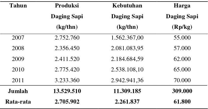 Tabel 1. Produksi, Kebutuhan dan Harga Daging Sapi di Kota Medan Tahun 
