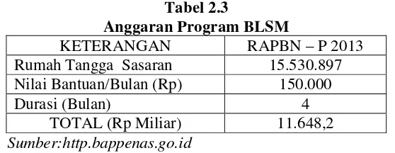 Tabel 2.3 Anggaran Program BLSM 