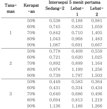 Tabel 2. Besar intersepsi pada tanaman  1, 2 dan 3 