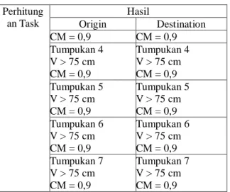 Tabel 2. Perhitungan Multy Task Lifting Job Perhitung an Task  Hasil  Origin  Destination  LC  LC = 23 Kg  LC = 23 Kg  HM  Tumpukan 1 – 7  HM = 0,781  Tumpukan 1 – 7 HM = 0,781  VM  Tumpukan 1 VM = 0,916  Tumpukan 1 VM = 0,901 Tumpukan 2 VM = 0,916 Tumpuka