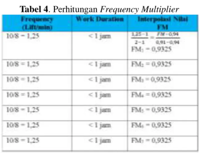 Tabel 4. Perhitungan Frequency Multiplier 