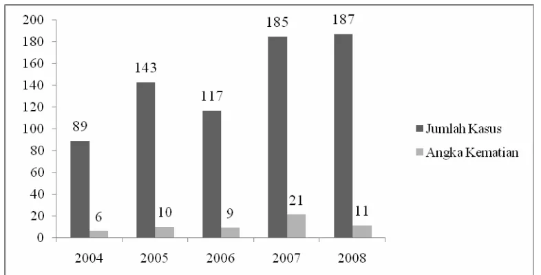 Gambar 6.1 Diagram Bar Jumlah Kasus DM dan CFR DM Yang Dirawat Inap di RSUD. Dr. Djasamen Saragih Pematangsiantar Tahun 2004-2008 Berdasarkan Tahun  
