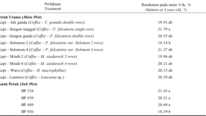 Table 4. Effect of single factor on outturn of coffee yield at 4 year old