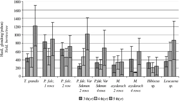 Gambar 1.Pengaruh jenis dan pola tanam tanaman penaung terhadap hasil kopi pada umur 3, 4 dan 5Figure 1.tahun (butir/pohon)