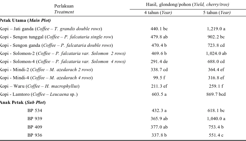 Tabel 2.Pengaruh pola tanam dan klon terhadap rerata hasil kopi pada umur 4 dan 5 tahunTable 2.Influece of planting pattern and clones on the berry yield per tree at 4 and 5 year old