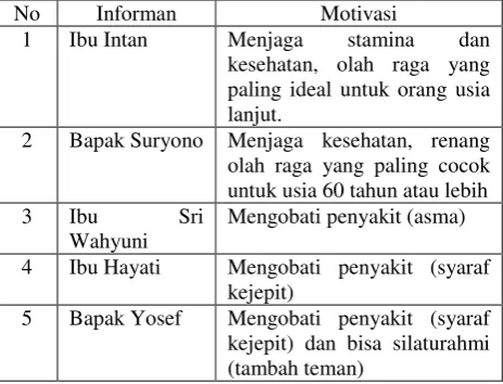 Tabel 1. Matriks Motivasi Informan untuk Berenang 